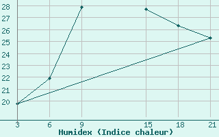 Courbe de l'humidex pour Mount Edgecombe