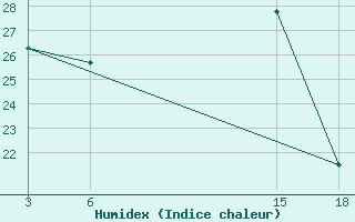 Courbe de l'humidex pour Sallum Plateau