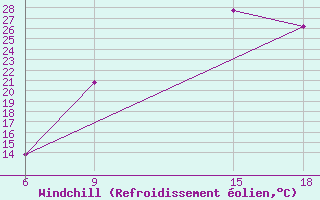 Courbe du refroidissement olien pour Soria (Esp)