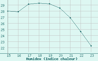 Courbe de l'humidex pour Guiche (64)