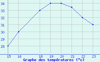 Courbe de tempratures pour Yurimaguas