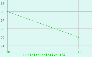 Courbe de l'humidit relative pour Soria (Esp)