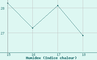 Courbe de l'humidex pour Sacramento