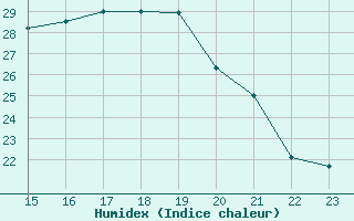 Courbe de l'humidex pour Montredon des Corbires (11)