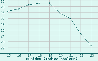 Courbe de l'humidex pour Sainte-Ouenne (79)