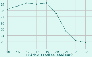 Courbe de l'humidex pour Saint-Yrieix-le-Djalat (19)