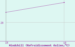 Courbe du refroidissement olien pour Soria (Esp)