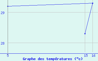 Courbe de tempratures pour Saint-Jean-de-Liversay (17)