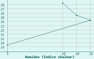 Courbe de l'humidex pour Tripoli