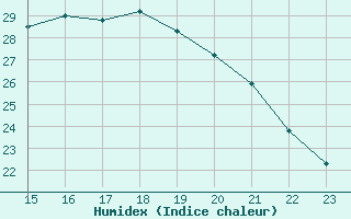 Courbe de l'humidex pour Saint-Jean-de-Liversay (17)