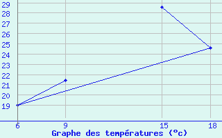 Courbe de tempratures pour Al Qaim