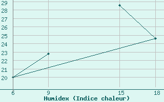 Courbe de l'humidex pour Al Qaim