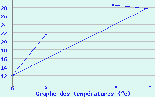 Courbe de tempratures pour Soria (Esp)