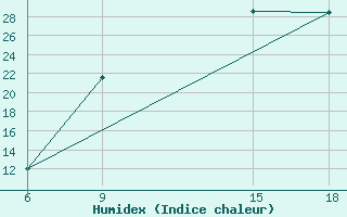 Courbe de l'humidex pour Soria (Esp)