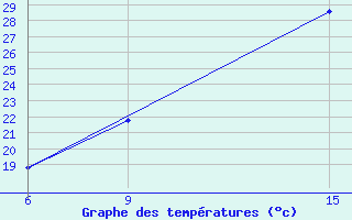 Courbe de tempratures pour Rutbah