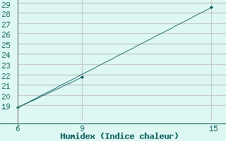 Courbe de l'humidex pour Rutbah