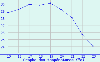 Courbe de tempratures pour Aigrefeuille d