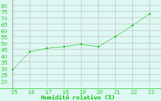 Courbe de l'humidit relative pour Saint-Auban (04)