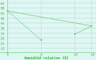 Courbe de l'humidit relative pour Duhook