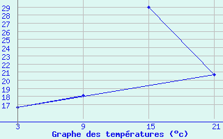 Courbe de tempratures pour Taroudant