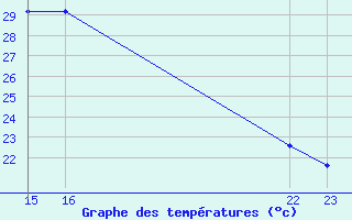 Courbe de tempratures pour Les Pennes-Mirabeau (13)