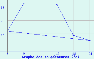 Courbe de tempratures pour Tripoli