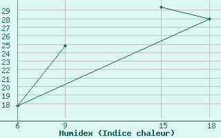 Courbe de l'humidex pour Soria (Esp)