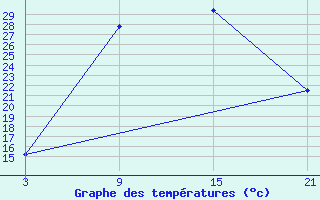 Courbe de tempratures pour Luena Luso