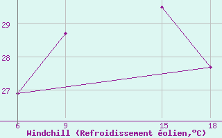 Courbe du refroidissement olien pour Mahdia