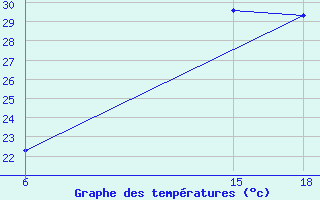 Courbe de tempratures pour N