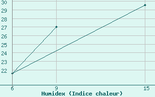 Courbe de l'humidex pour Rutbah