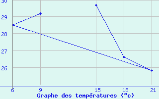 Courbe de tempratures pour Tripoli