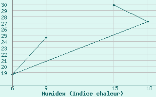 Courbe de l'humidex pour Bilbao (Esp)