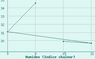 Courbe de l'humidex pour Ngaoundere