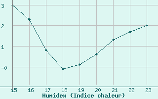 Courbe de l'humidex pour Wittering