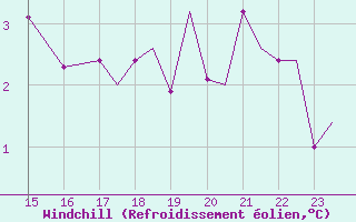 Courbe du refroidissement olien pour Ansbach / Katterbach