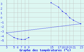 Courbe de tempratures pour Medina de Pomar