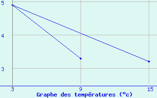 Courbe de tempratures pour Cumikan