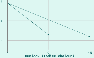 Courbe de l'humidex pour Cumikan