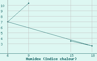 Courbe de l'humidex pour Lazaropole