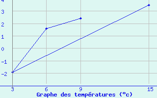 Courbe de tempratures pour Ust