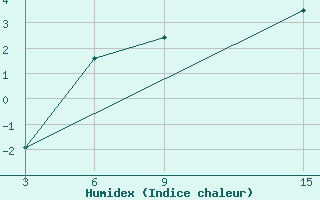 Courbe de l'humidex pour Ust'- Sugor