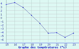 Courbe de tempratures pour Bivio