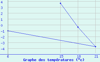 Courbe de tempratures pour Lepel