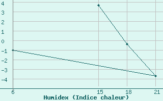 Courbe de l'humidex pour Lepel