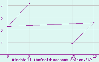 Courbe du refroidissement olien pour Medea