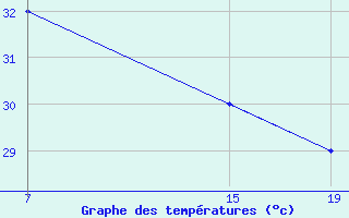 Courbe de tempratures pour le bateau 2HFZ6