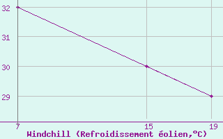 Courbe du refroidissement olien pour le bateau 2HFZ6