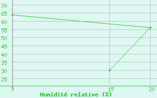 Courbe de l'humidit relative pour Sint Katelijne-waver (Be)