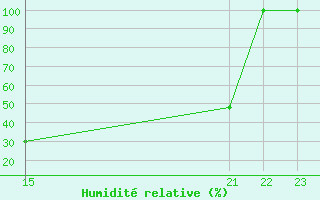 Courbe de l'humidit relative pour Lagunas de Somoza